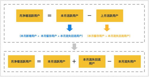 優秀產品人必懂的數據增長監控模型 數據服務驅動精細化運營